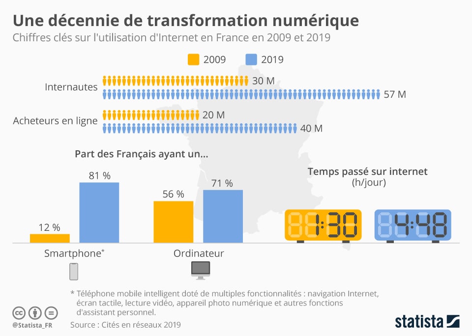 transition numérique : graphique montrant l'utilisation d'internet en France